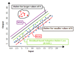 Residual-based Adaptive Huber Loss (RAHL) - Design of an Improved Huber Loss for CQI Prediction in 5G Networks