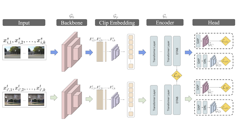 Transferable-guided Attention Is All You Need for Video Domain Adaptation